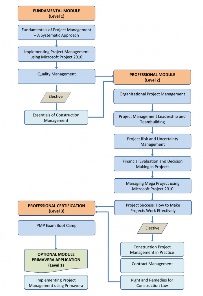 Proposed training for development series